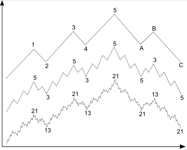 Elliott Waves Cycles